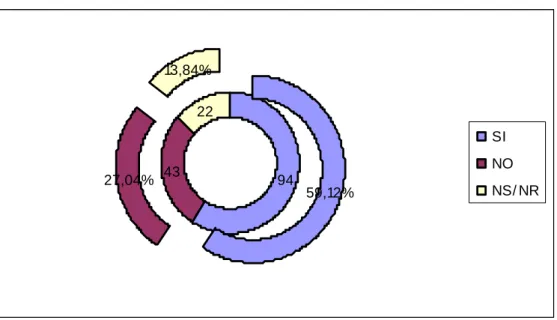 Gráfico No. 04 Interés de ingreso a los Programas Técnicos 
