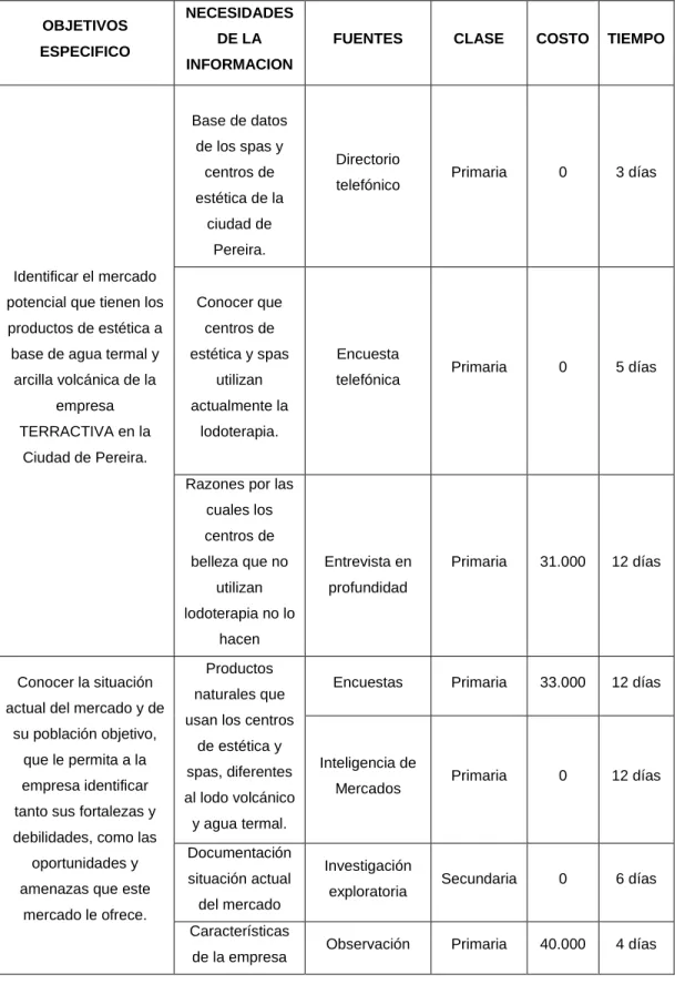 Tabla 3. Plan de la investigación 