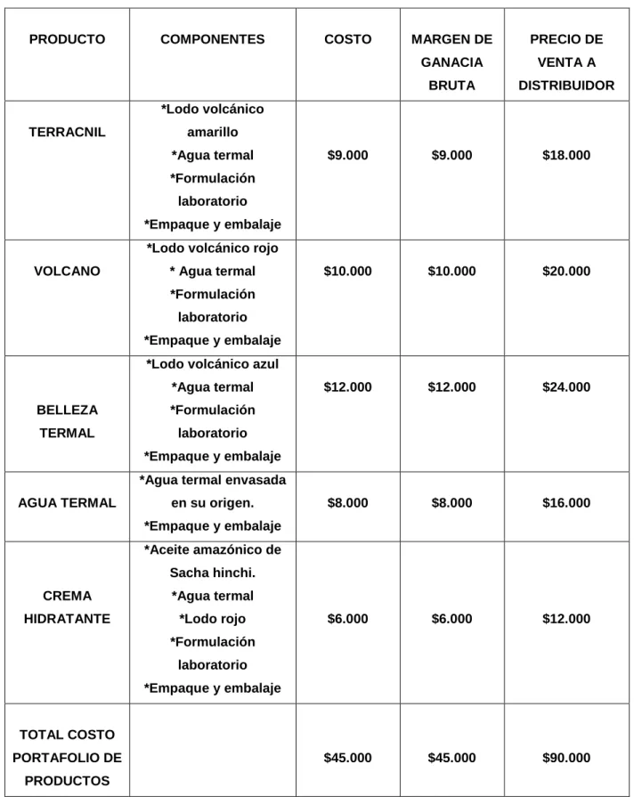 Tabla  4 . Análisis del Costo de los Productos 