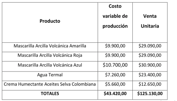Figura 1. Punto de Equilibrio 