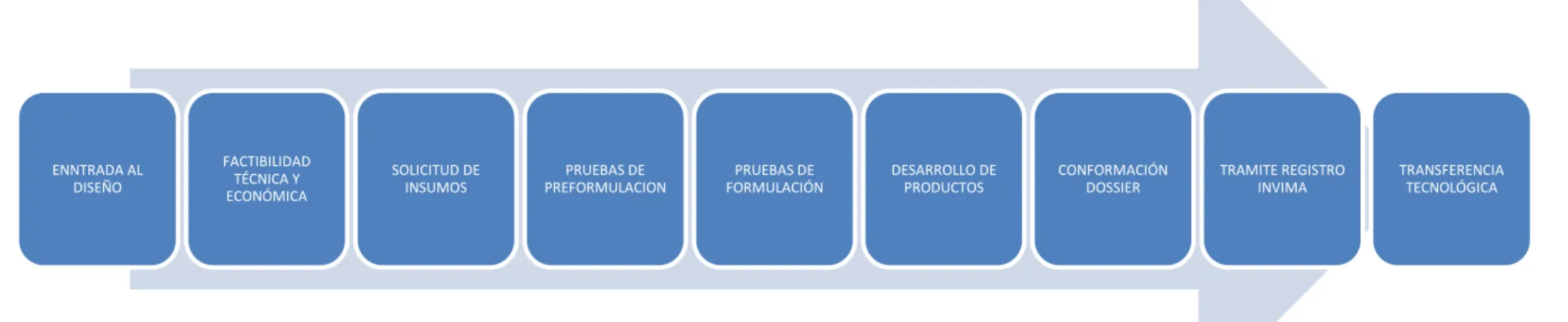 Figura 4. Proceso de Diseño de Productos 