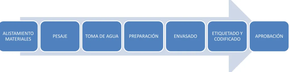 Figura 5.  Proceso de Fabricación de productos
