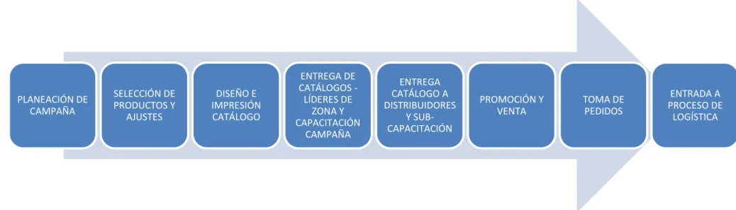 Figura 6.  Proceso de Ventas 
