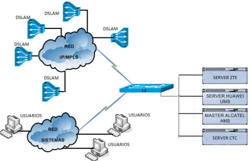 Figura 3 Conexión de las redes DSLAMs con los Sistemas Gestión 