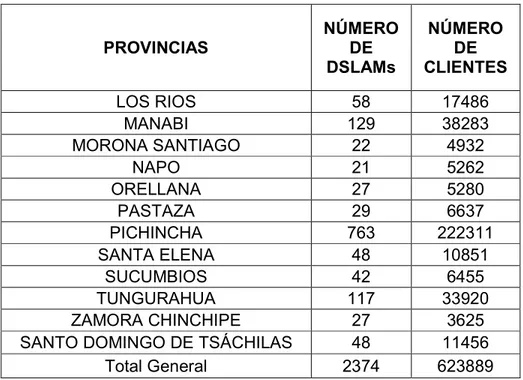 Tabla 2 Número de Dslams instalados por provincias del Ecuador 