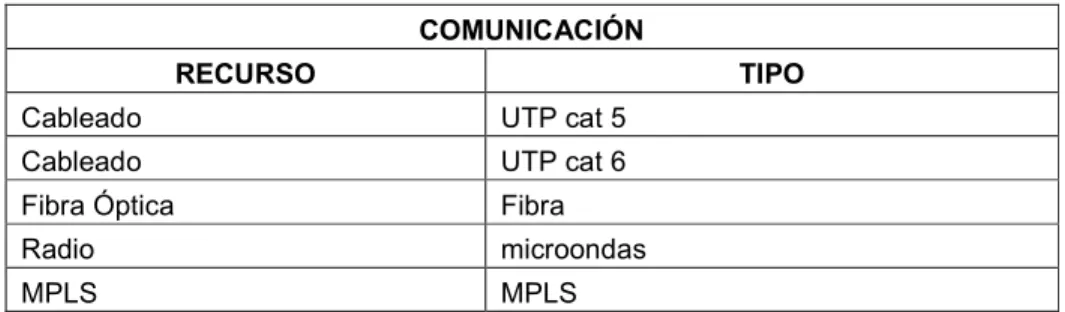 Tabla 7. Medios de Comunicación del Departamento Administración Plataformas DSLAMs  Fuente: Administración Plataformas DSLAMs 