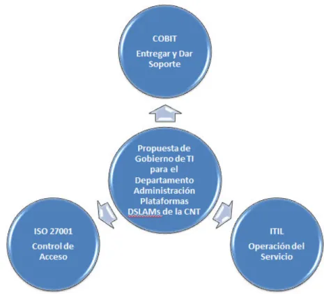 Figura 5. Mejores Prácticas para desarrollar la Propuesta de Gobierno de TI para el Departamento de  Administración Plataformas DSLAMs CNT E.P