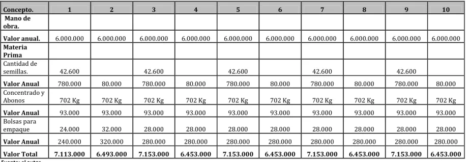 Tabla 3. Costos variables. (Pesos 2010) 
