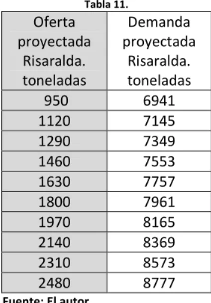Tabla 11.   Oferta  proyectada  Risaralda.  toneladas Demanda  proyectada  Risaralda. toneladas  950 6941 1120 7145 1290 7349 1460 7553 1630 7757 1800 7961 1970 8165 2140 8369 2310 8573 2480 8777                                                             
