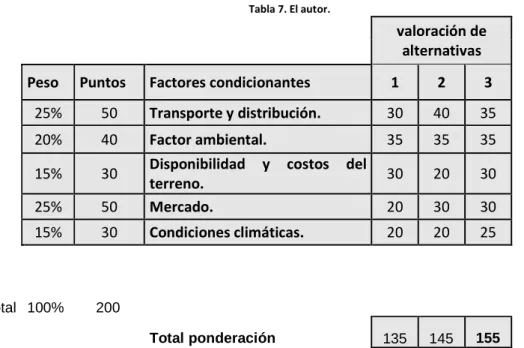 Tabla 7. El autor. 