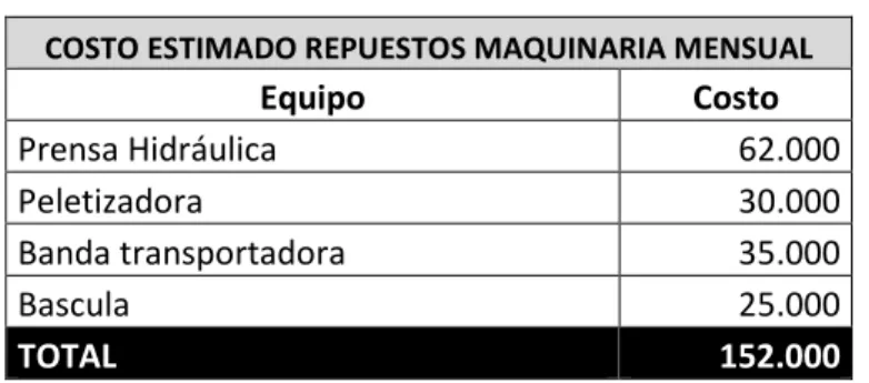 Tabla 18. Costos estimados reparación maquinaria. 