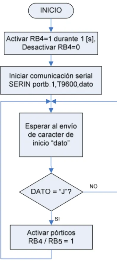 Figura 3.4 Diagrama de Flujo del programa para el microcontrolador PIC16F628A 