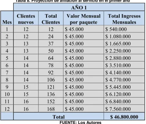 Tabla 8. Proyección de afiliación al servicio en el primer año 