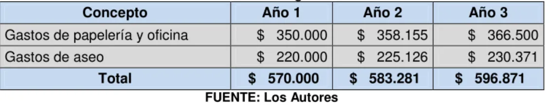 Tabla 13. Costos fijos 
