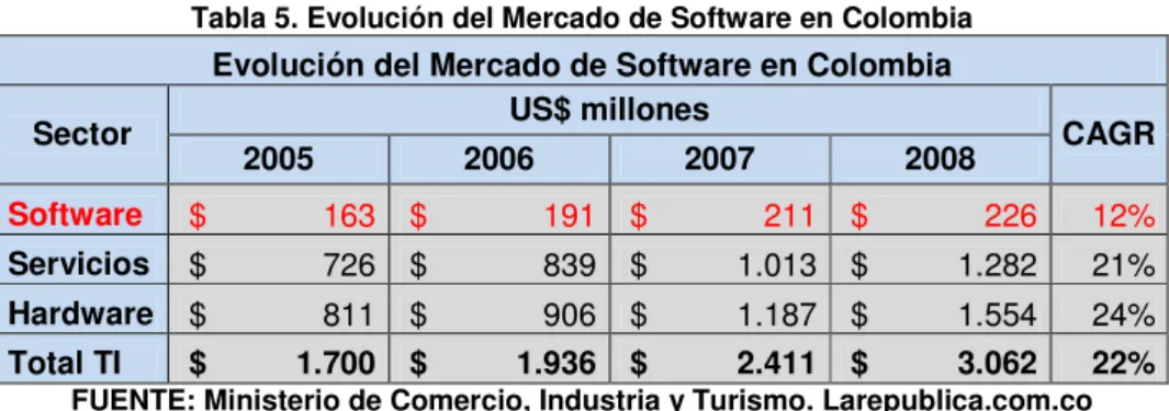 Tabla 5. Evolución del Mercado de Software en Colombia  Evolución del Mercado de Software en Colombia  