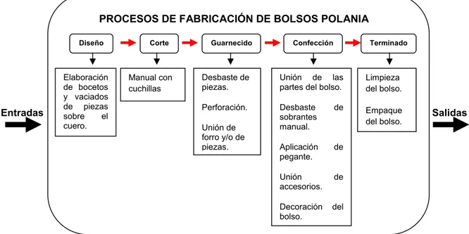 Figura 7: Proceso de Fabricación Bolsos POLANIA. 