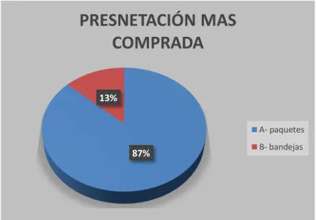 ILUSTRACIÓN 2 PRESENTACION MÁS COMPRADA 87%13%PRESNETACIÓN MAS COMPRADA A- paquetesB- bandejas