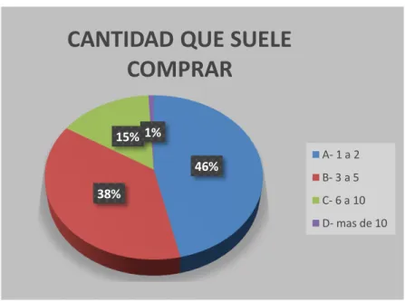 ILUSTRACIÓN 3 CANTIDAD QUE SUELE COMPRAR 46%