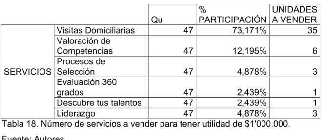 Tabla 18. Número de servicios a vender para tener utilidad de $1'000.000. 
