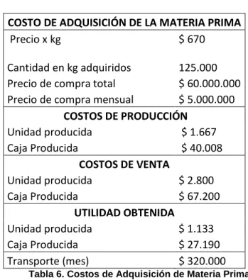 Tabla 5. Costo Unitario Materia prima 