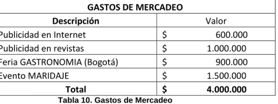 Tabla 10. Gastos de Mercadeo 