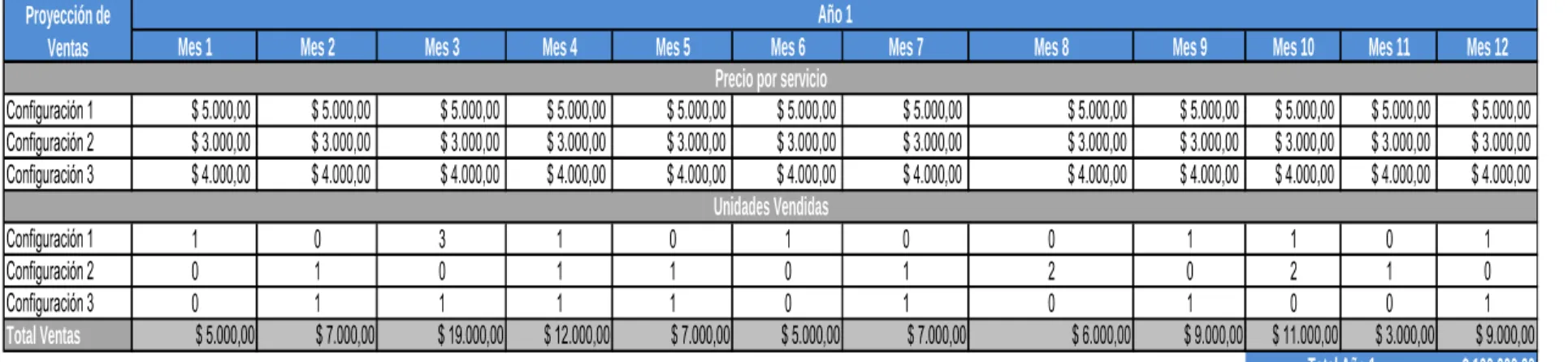 Tabla 5. Proyección de ventas primer año. 