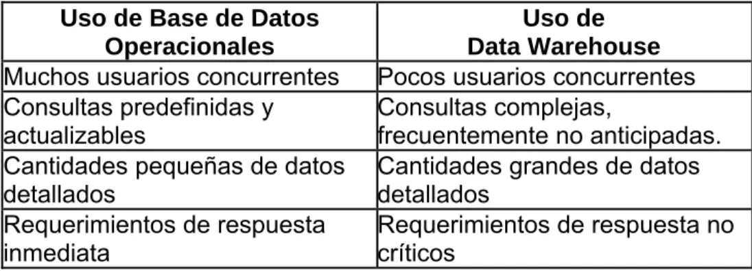 Cuadro 5. Usos de la bases de  datos Vs. Data warehouse. 