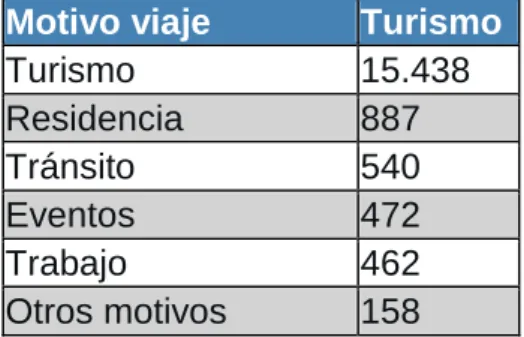 Cuadro No 5: Llegadas de viajeros extranjeros por motivo de viaje  2010 Risaralda  