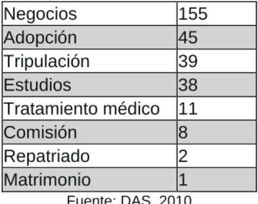 Cuadro No 6: Llegadas de viajeros extranjeros por motivo de viaje  2011 Risaralda  