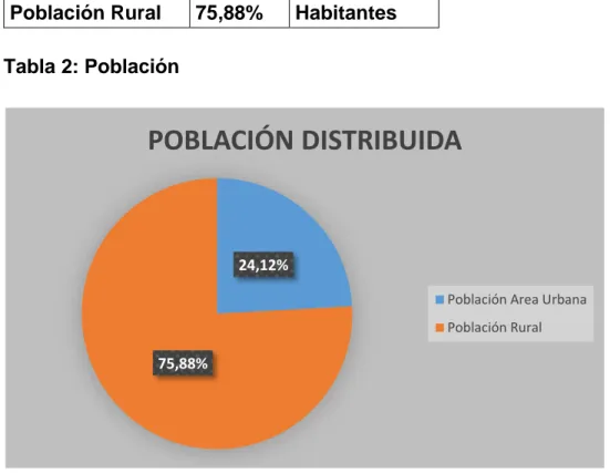 Gráfico 4: Población distribuida 