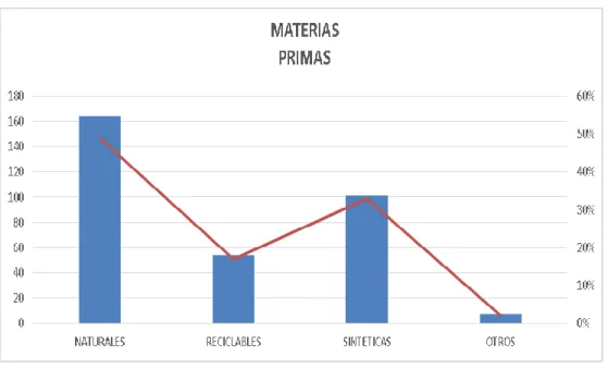 Figura 4. Uso de materias primas para la fabricación de artesanías  