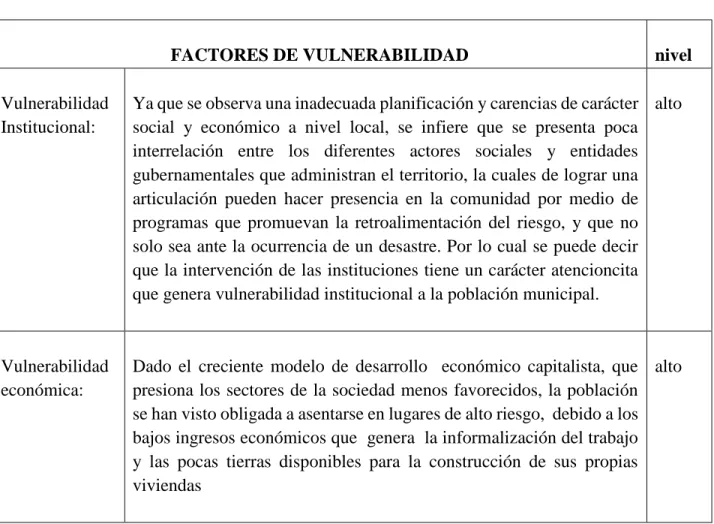 TABLA 7: Factores de Vulnerabilidad. 