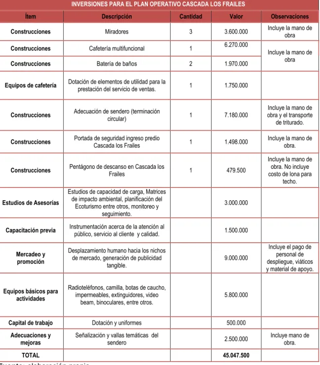 Tabla 9. Inversiones requeridas para la implementación del Plan Operativo.  