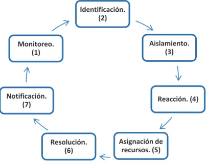 Figura 1-7.- Gestión de Fallas del NOC. 