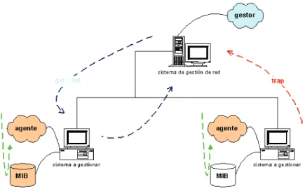 Figura 1-9.- Ejemplo de Funcionamiento de SNMP 6