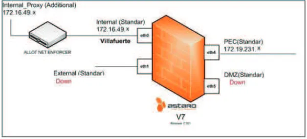 Figura 2-10.- Diagrama de Conexión del firewall Astaro 21