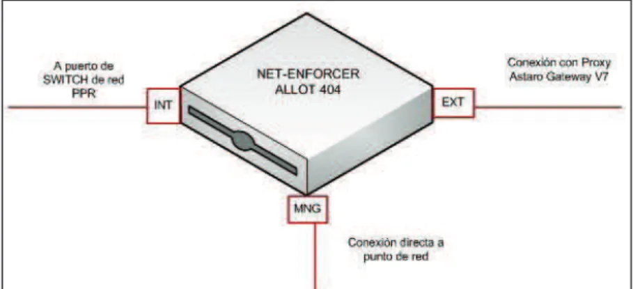 Figura 2-12.- Net-Enforcer Allot 404 