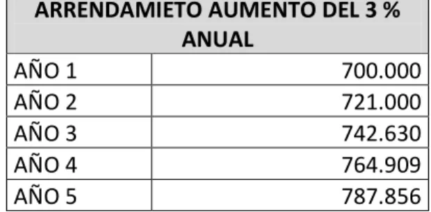 Tabla 10: Costo de arrendamiento mensual en cada año 