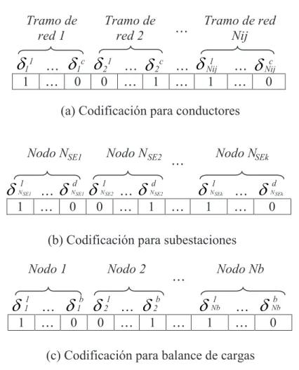 Figura 3.5: Esquema de codificaci´ on empleado para representar el PPRD