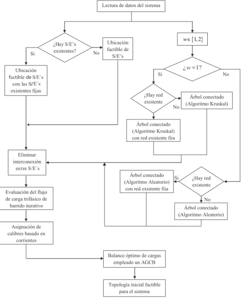 Figura 3.6: Diagrama de flujo del algoritmo heur´ıstico constructivo