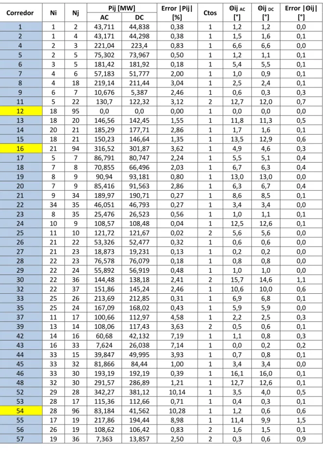 Tabla 12 Flujo de potencia AC y DC por los circuitos de cada corredor  Corredor  Ni  Nj  Pij [MW]  Error |Pij| 