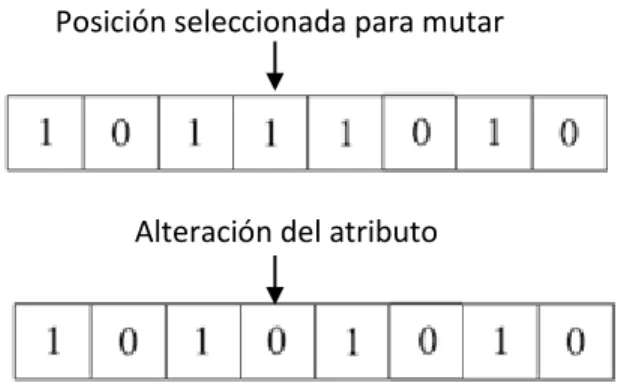 Figura 6. Ejemplo de mutación de un atributo de la población. 