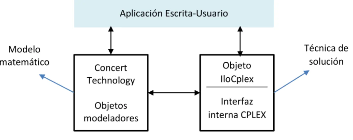 Figura  8.  Interacción  entre  lenguaje  de  programación  y  librerías  Concert  Technology 