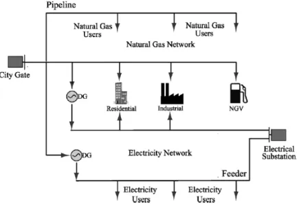 Figura 4: Integración del sistema eléctrico y gas natural tomado de [20]