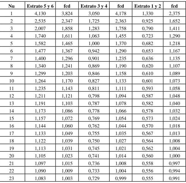 Tabla 3.3. Demanda máxima diversificada y factor de corrección 
