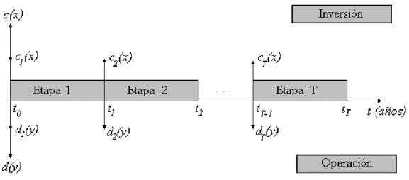 Figura 2.2: Determinación del valor presente – problema dinámico 
