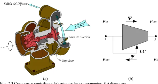 Fig. 2.3 Compresor centrifugo; (a) principales componentes, (b) diagrama 