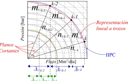 Fig. 2.8 Representación lineal a trozos de las IIPC. 