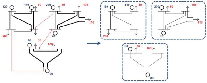 Figura 4.2: Separaci´ on basada en el grado de conexi´ on esquema de separaci´ on que se presenta a continuaci´ on.