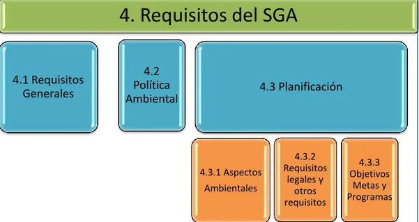 Figura 5. Requisitos de la NTC-ISO 14001:2004 para la etapa de planificación de un SGA 